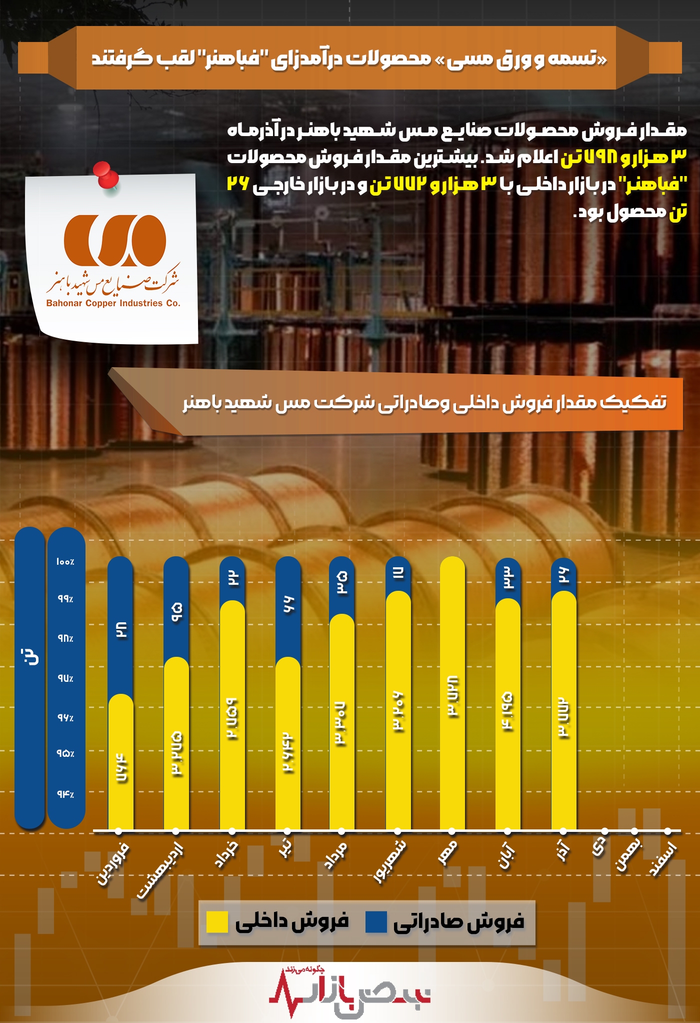 «تسمه و ورق مسی» محصولات درآمدزای