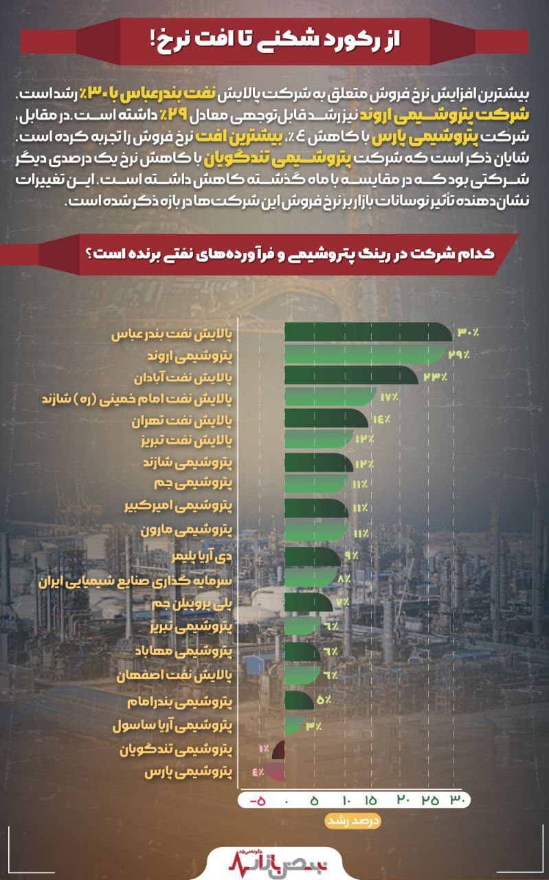 کدام شرکت در رینگ پتروشیمی و فرآورده‌های نفتی برنده است؟