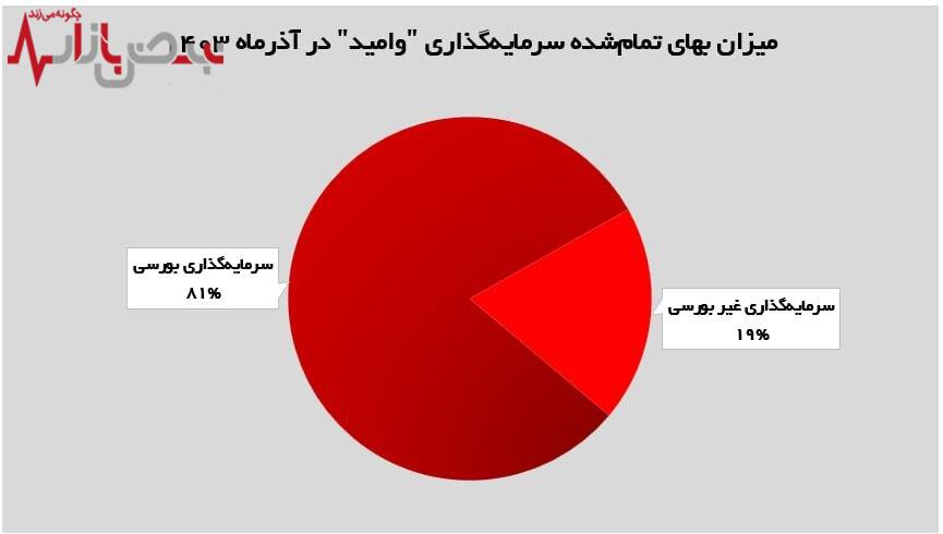 امید به ارزش بازار