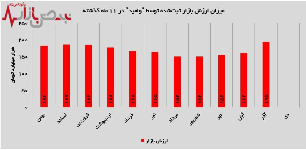 امید به ارزش بازار