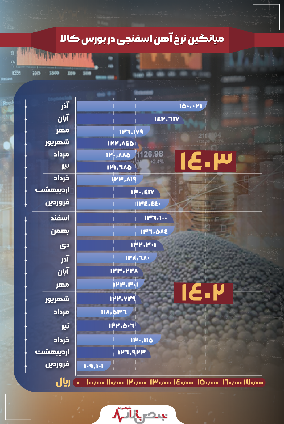 روند صعودی میانگین نرخ آهن اسفنجی