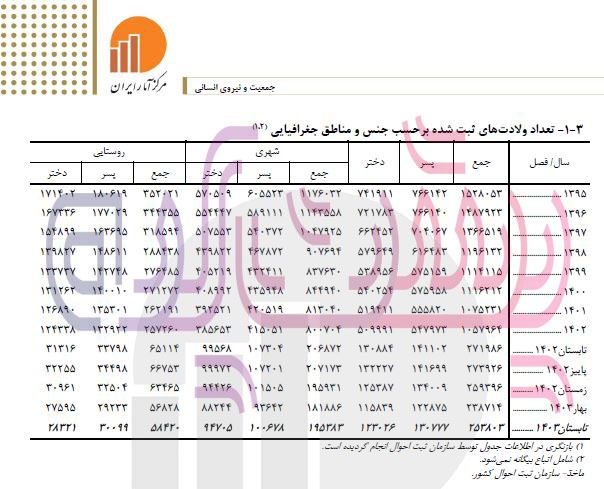 ایران پیر می‌شود!