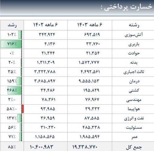 جزییات رشد ۶۰۴ درصدی حق بیمه تولیدی بیمه ملت