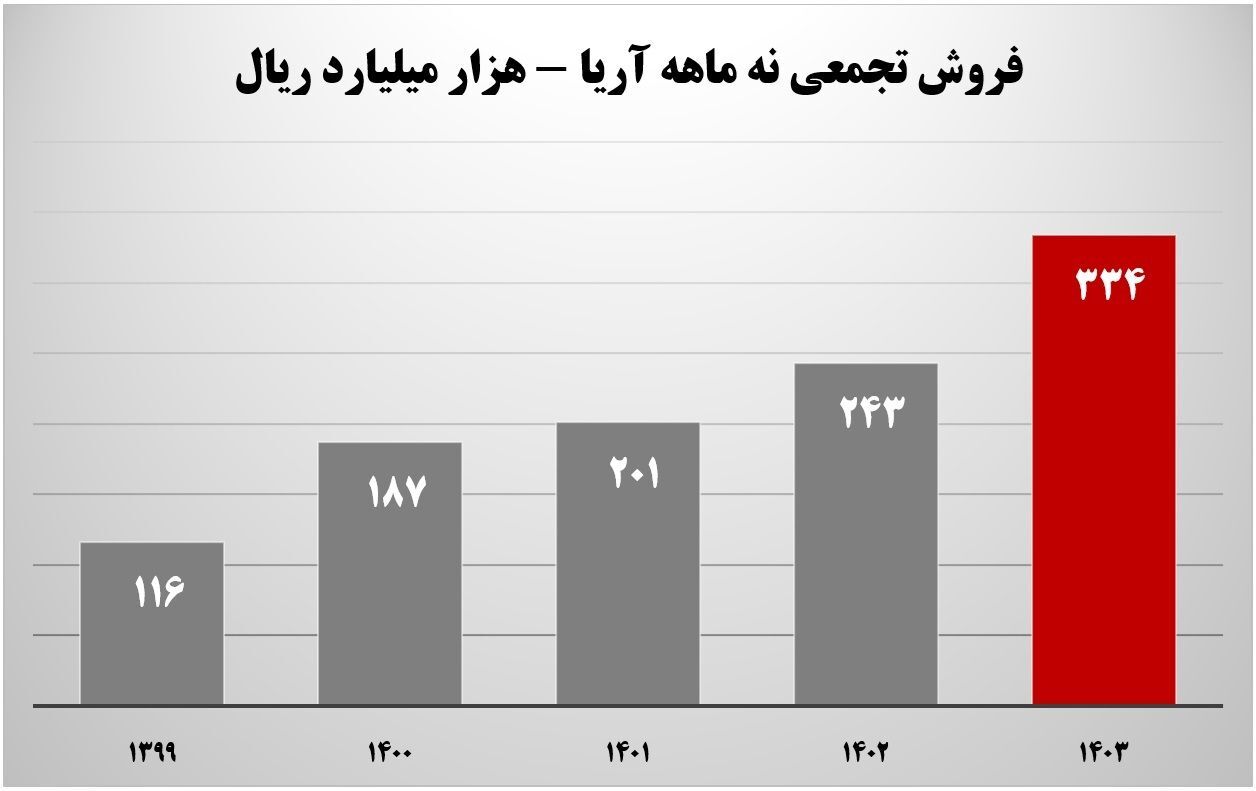 ثبت بالاترین رکورد مبلغ فروش ۹ ماهه در آخرین ماه پاییز