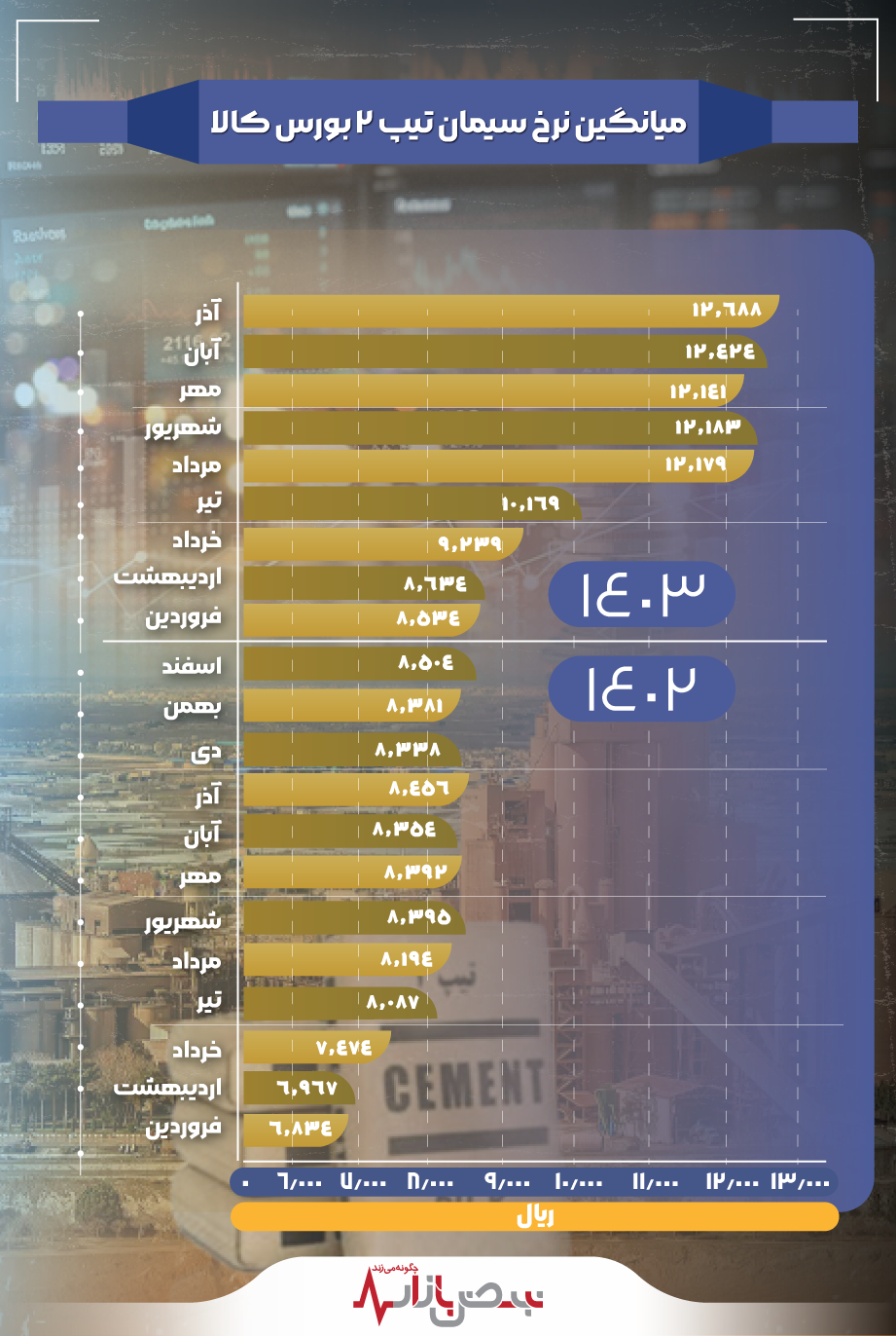 رشد نرخ سیمان تیپ ۲ در سال جاری