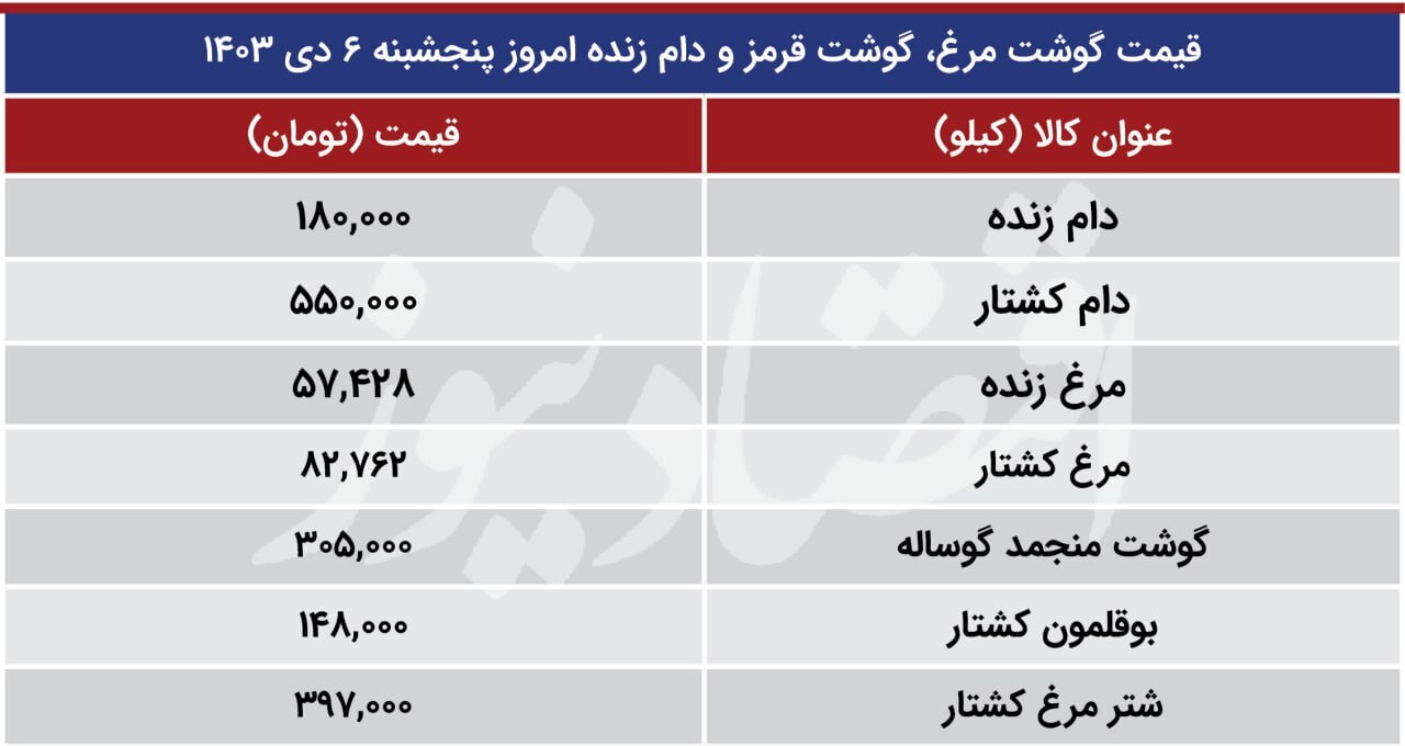 قیمت مرغ