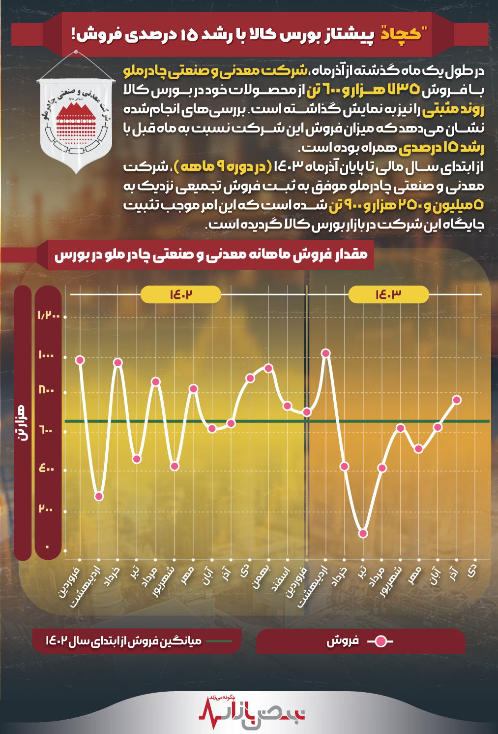 چادرملو پیشتاز بورس کالا با رشد ۱۵ درصدی فروش!