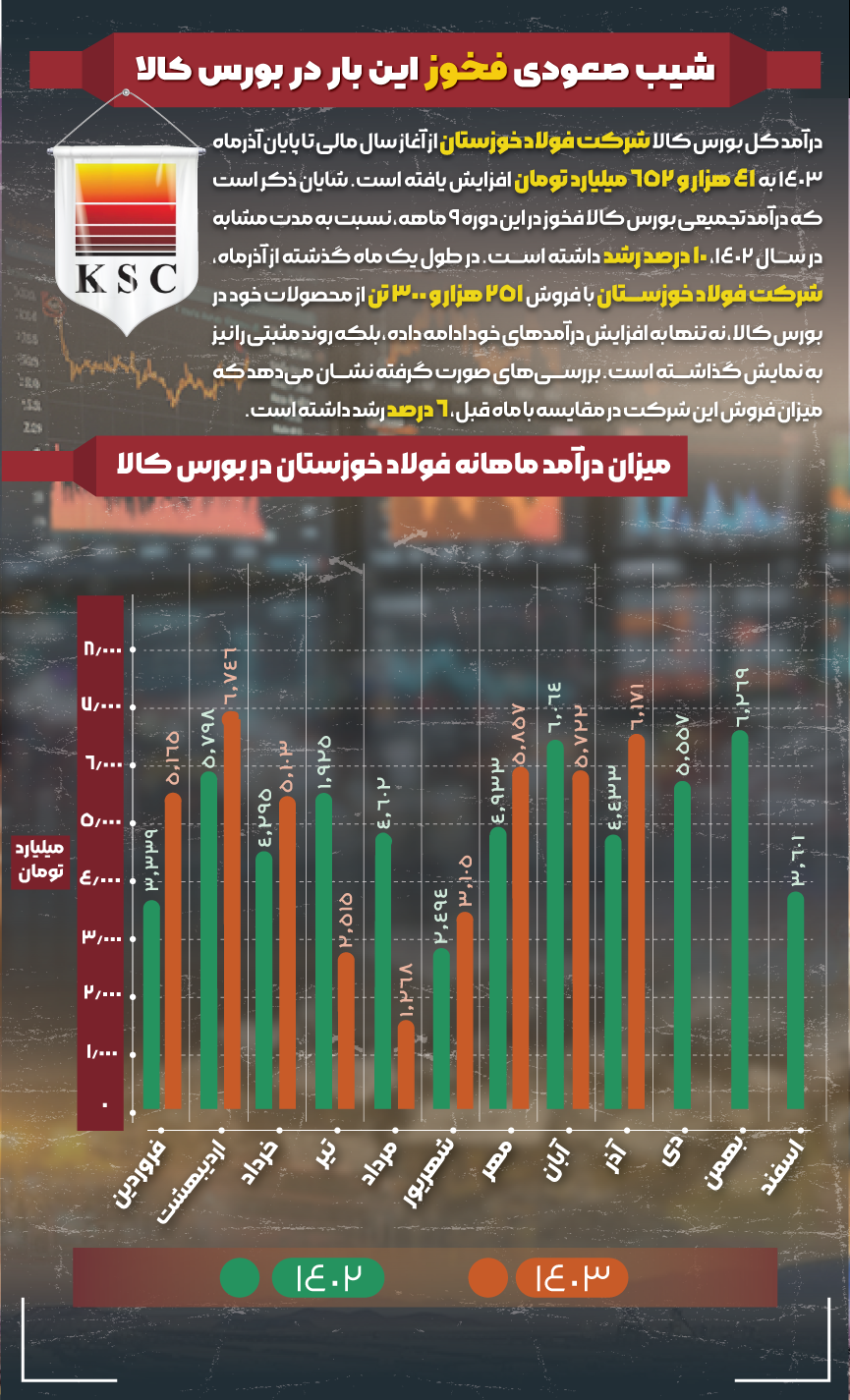 درآمد تجمیعی بورس کالا فولاد خوزستان به ۴۱ همت رسید!