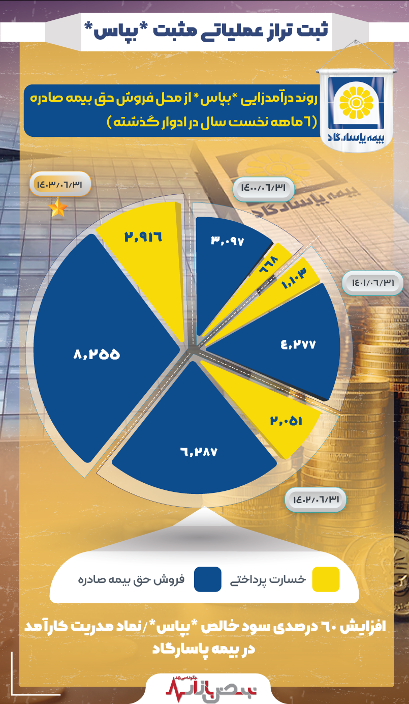 بیمه پاسارگاد یک هزار و ۸۱۱ میلیارد تومان سود خالص کسب کرد