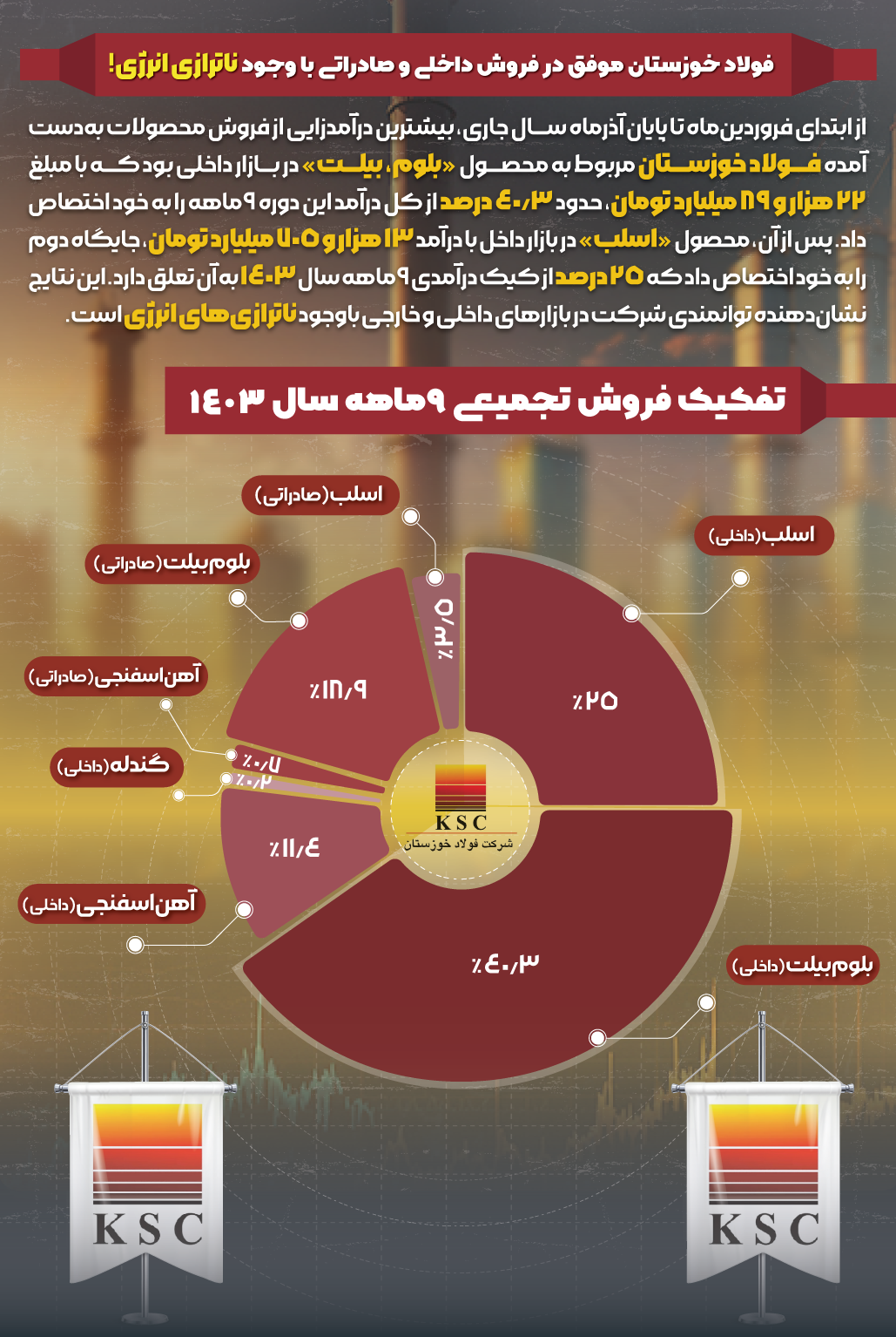 فولاد خوزستان موفق در فروش داخلی و صادراتی با وجود ناترازی انرژی!