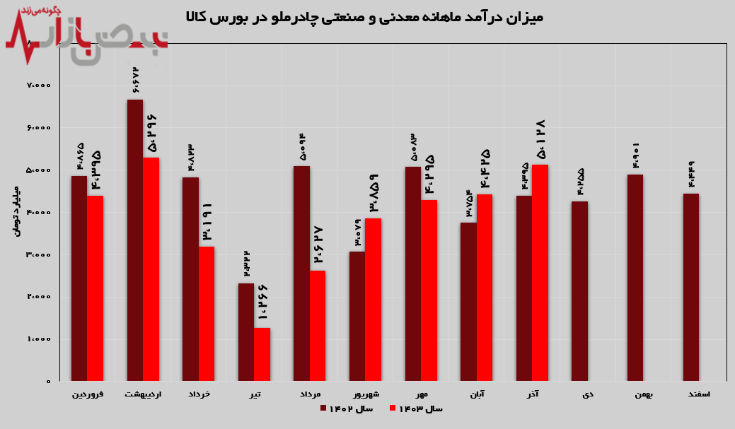 فروش ماهانه به ۷۳۵ هزار و ۶۰۰ تن رسید/