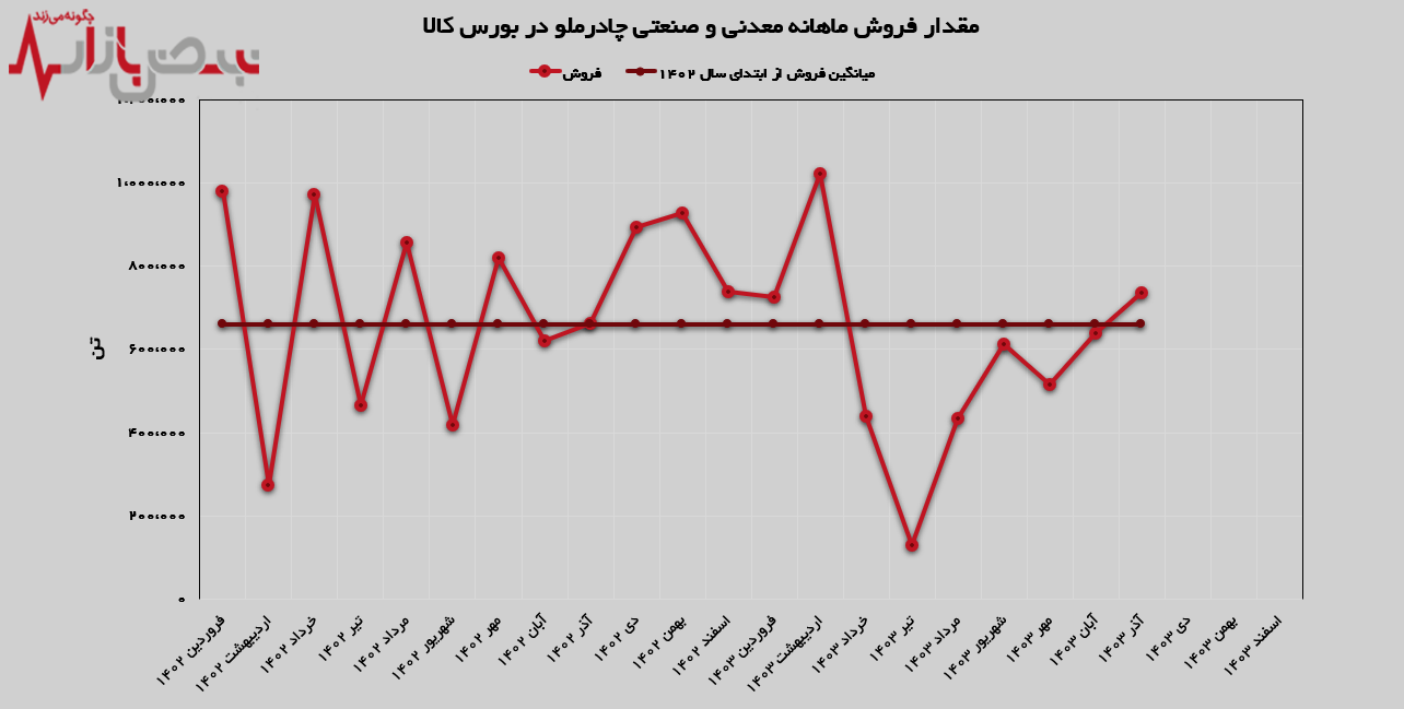 فروش ماهانه به ۷۳۵ هزار و ۶۰۰ تن رسید/