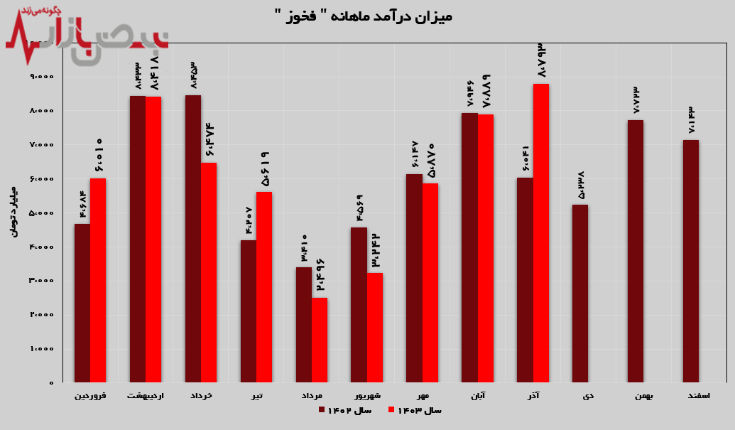 صعود خیره کننده