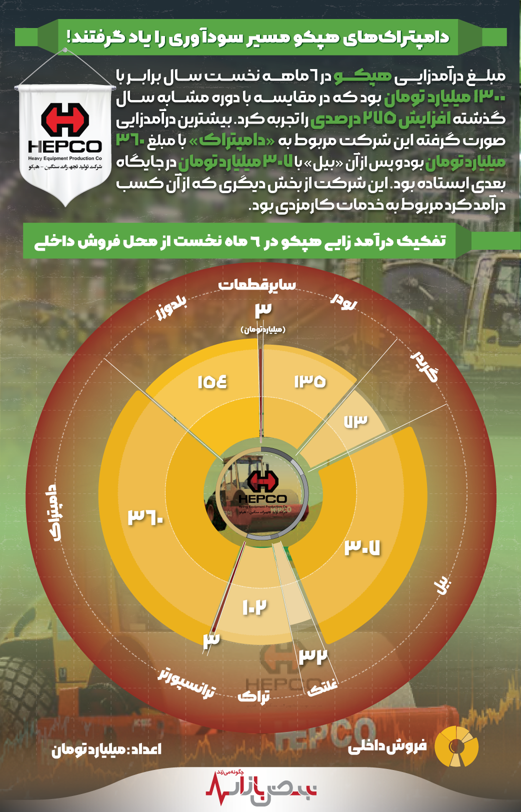 دامپتراک‌های هپکو مسیر سودآوری را یاد گرفتند!