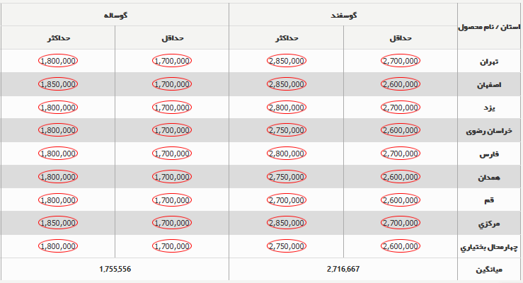 قیمت دام‌زنده