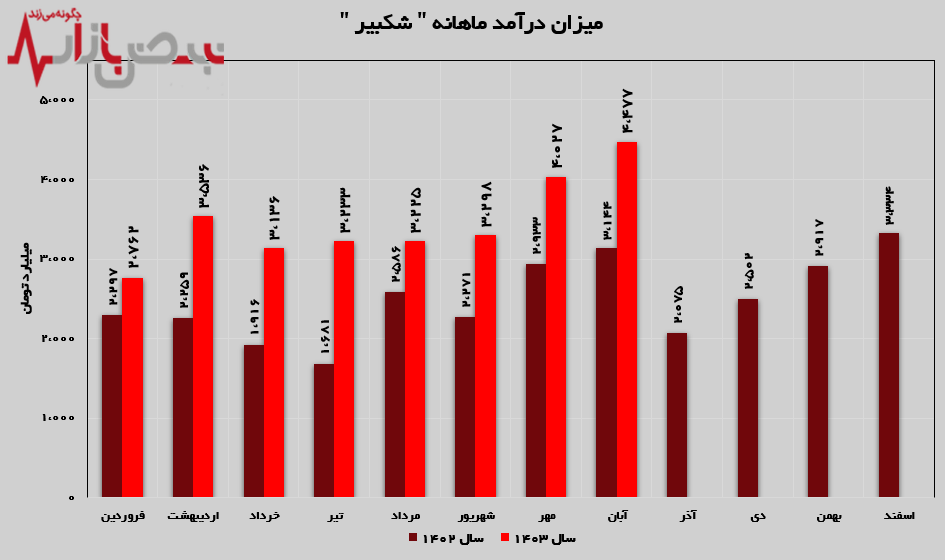 رکورد زنی به سبک