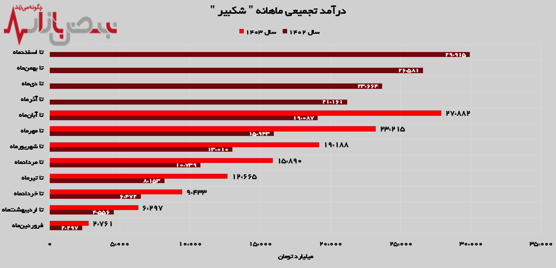 رکورد زنی به سبک