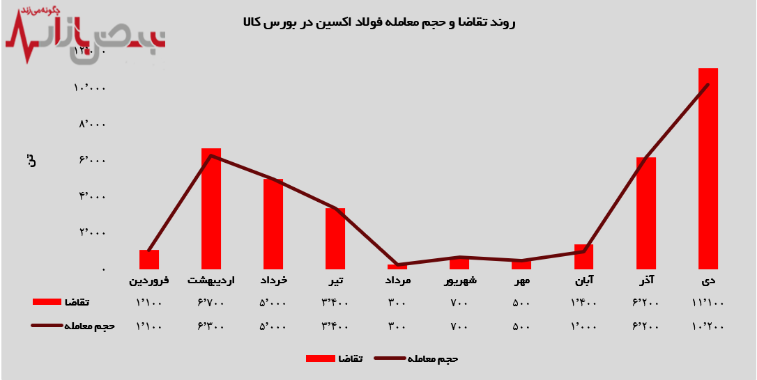 افزایش تقاضا برای ورق گرم فولاد اکسین