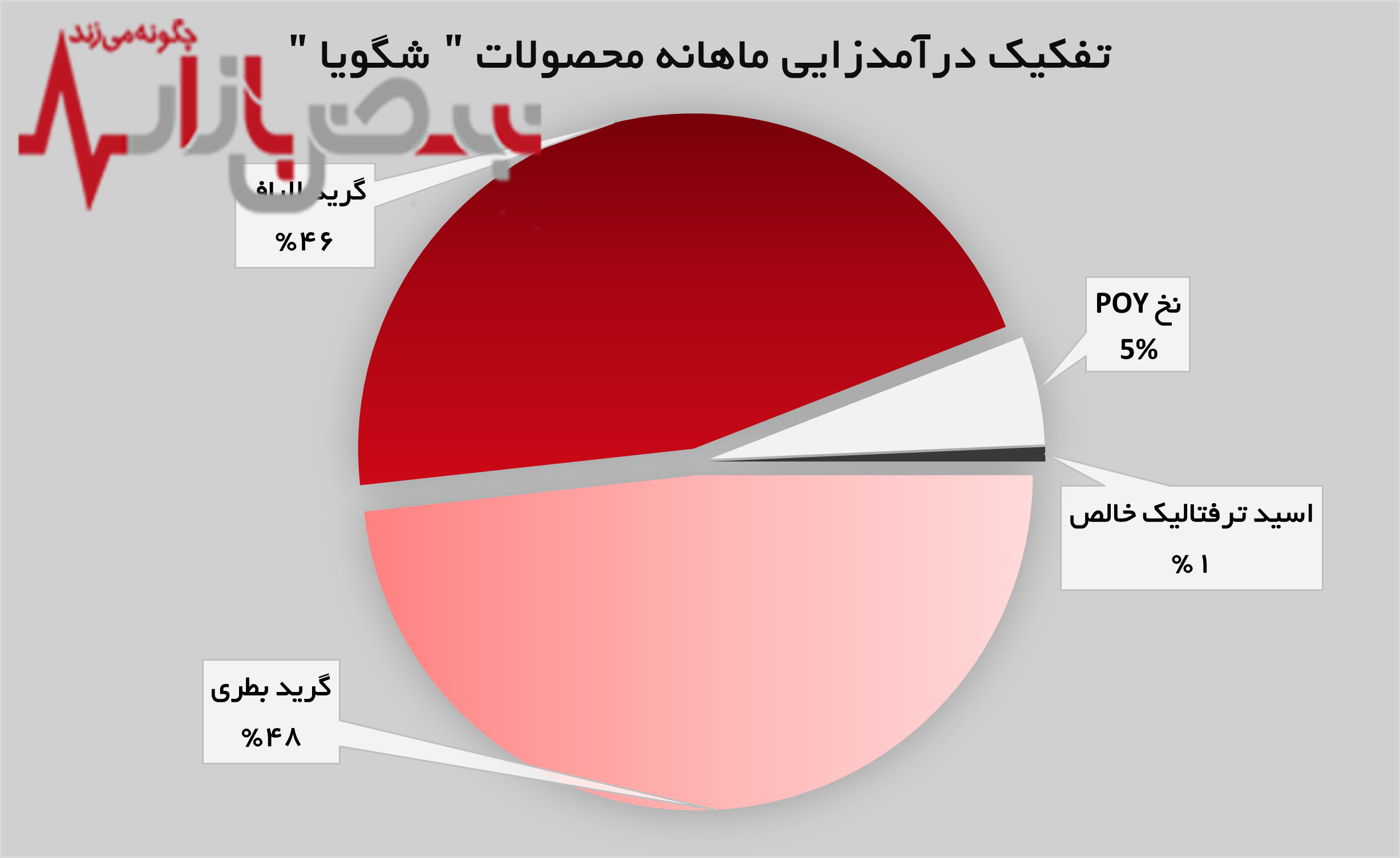 گرید بطری و گرید الیاف پرچمدار درآمدزایی در