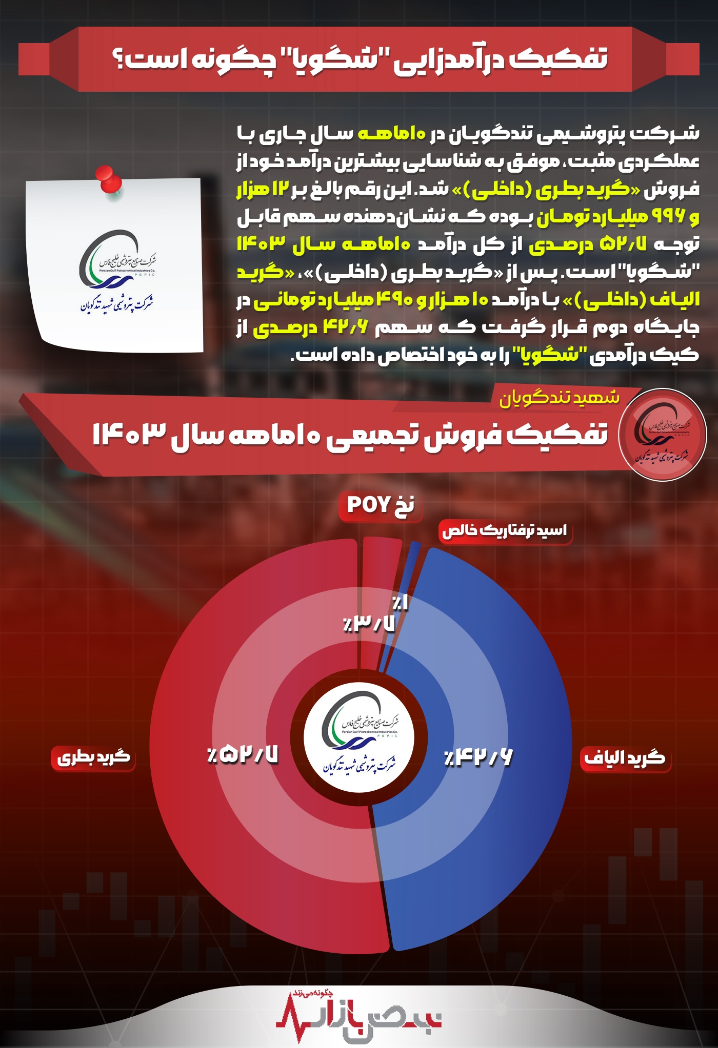 تفکیک درآمدزایی