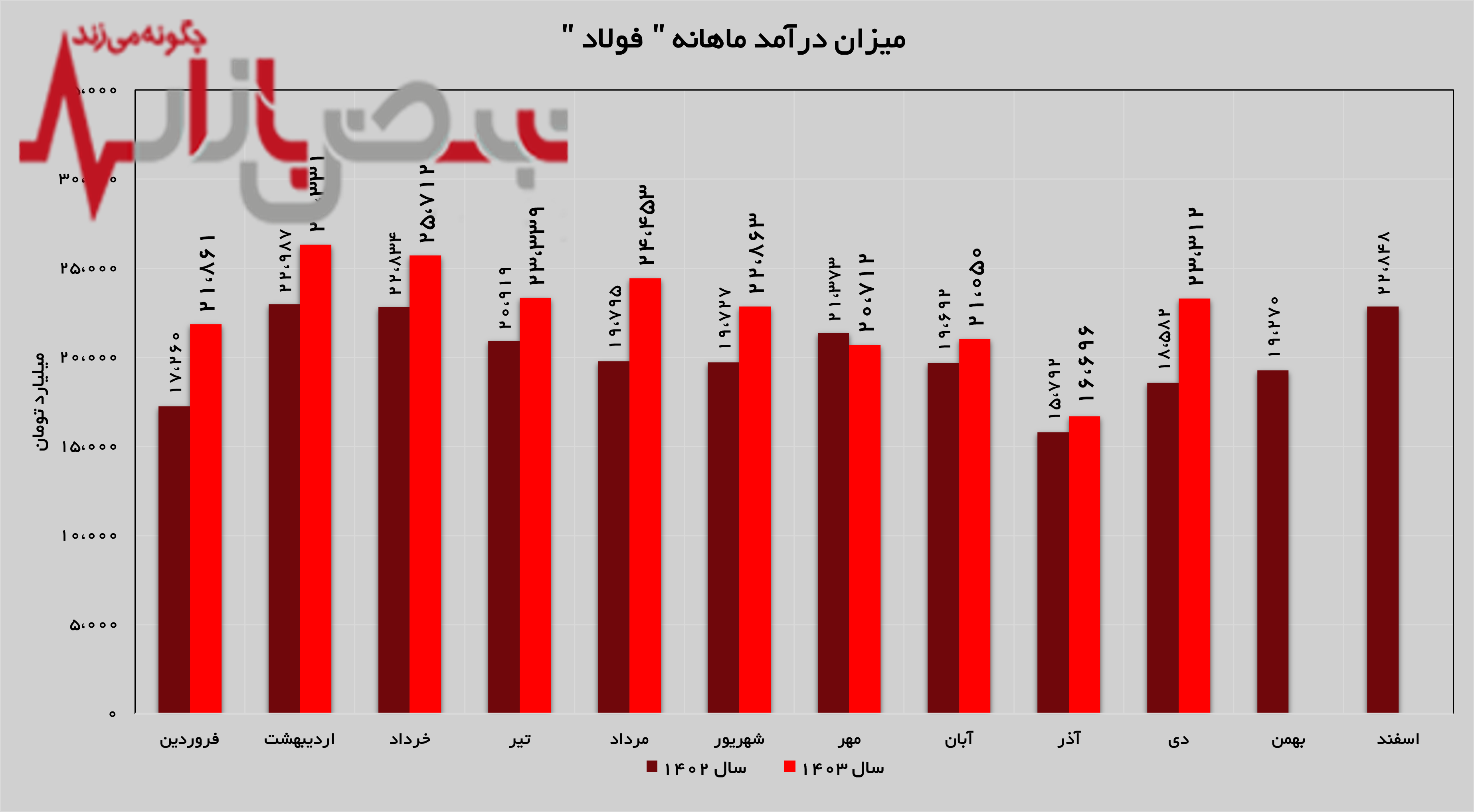 رشد ۳۹ درصدی درآمد‌های