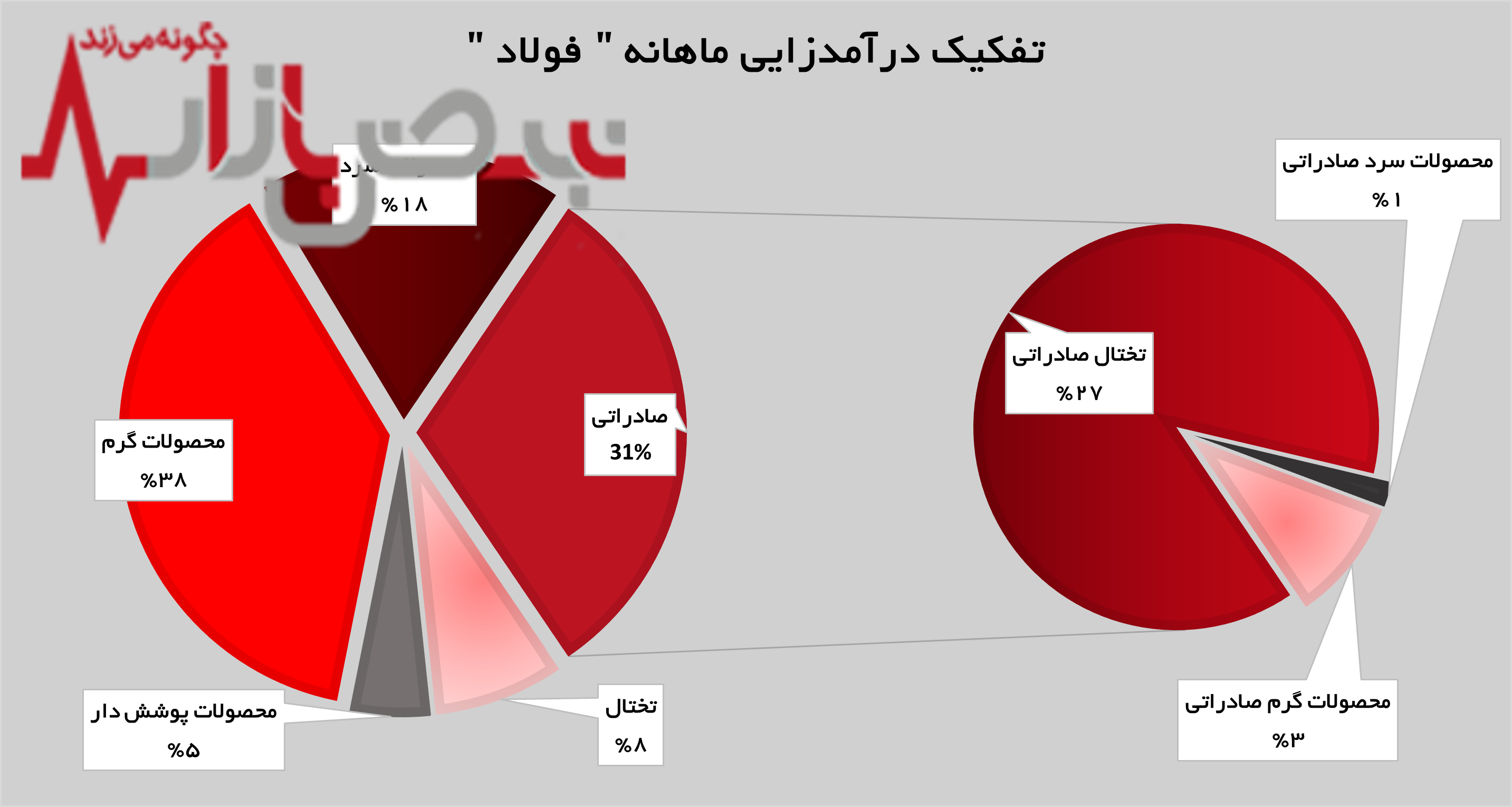 رشد ۳۹ درصدی درآمد‌های