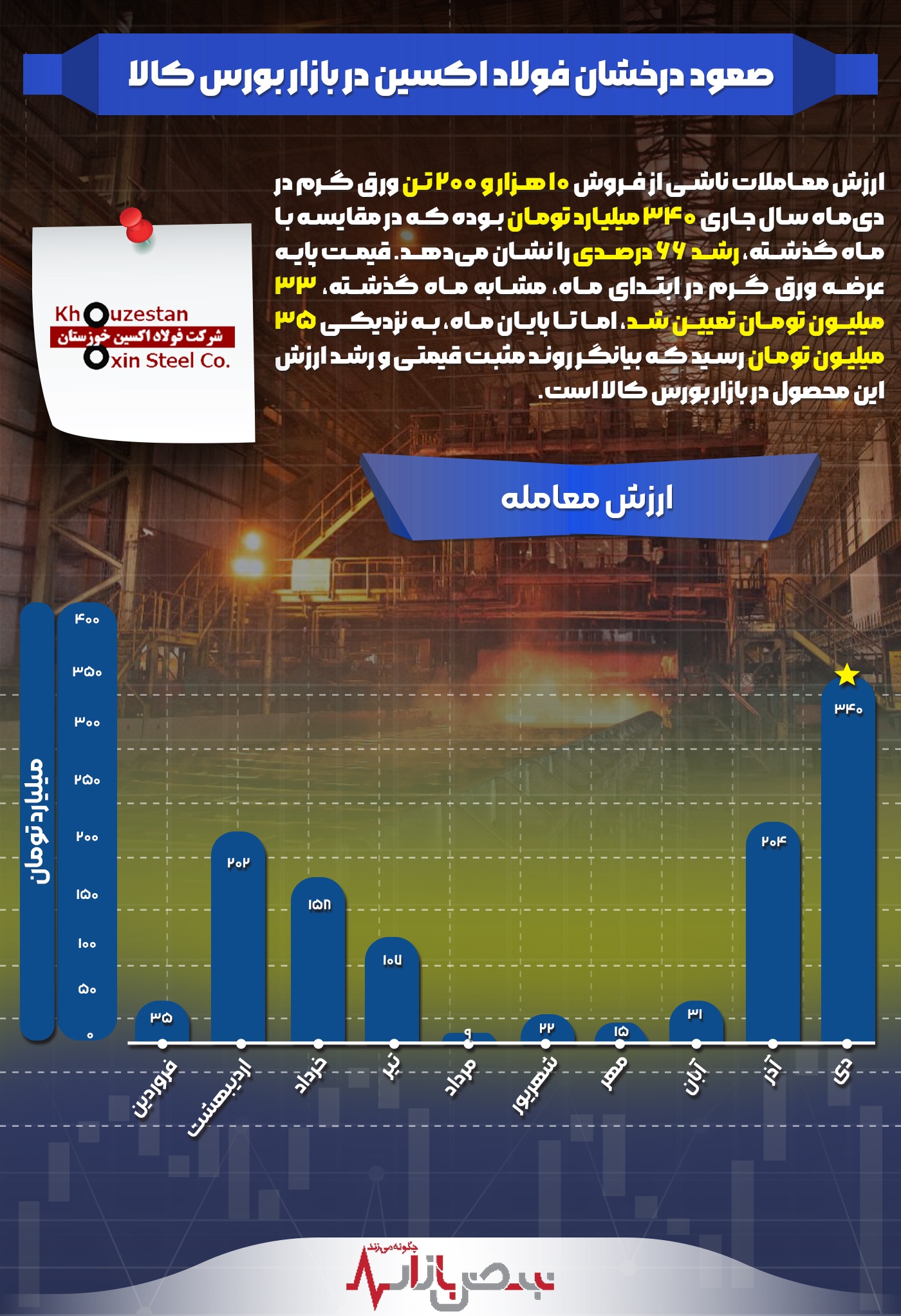 صعود درخشان فولاد اکسین در بازار بورس کالا