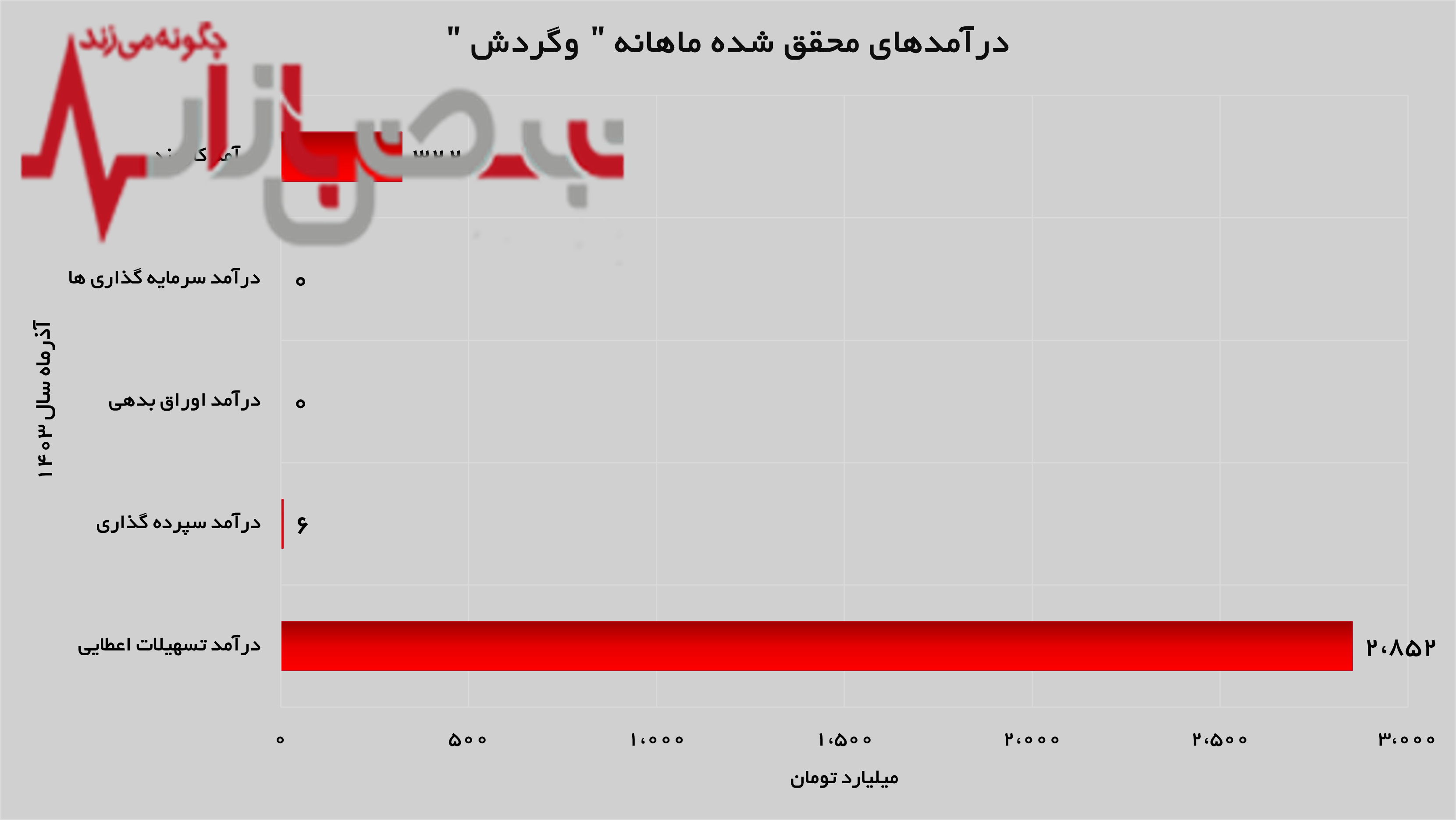 بالاتر از میانگین درآمد ۹ ماهه سال جاری