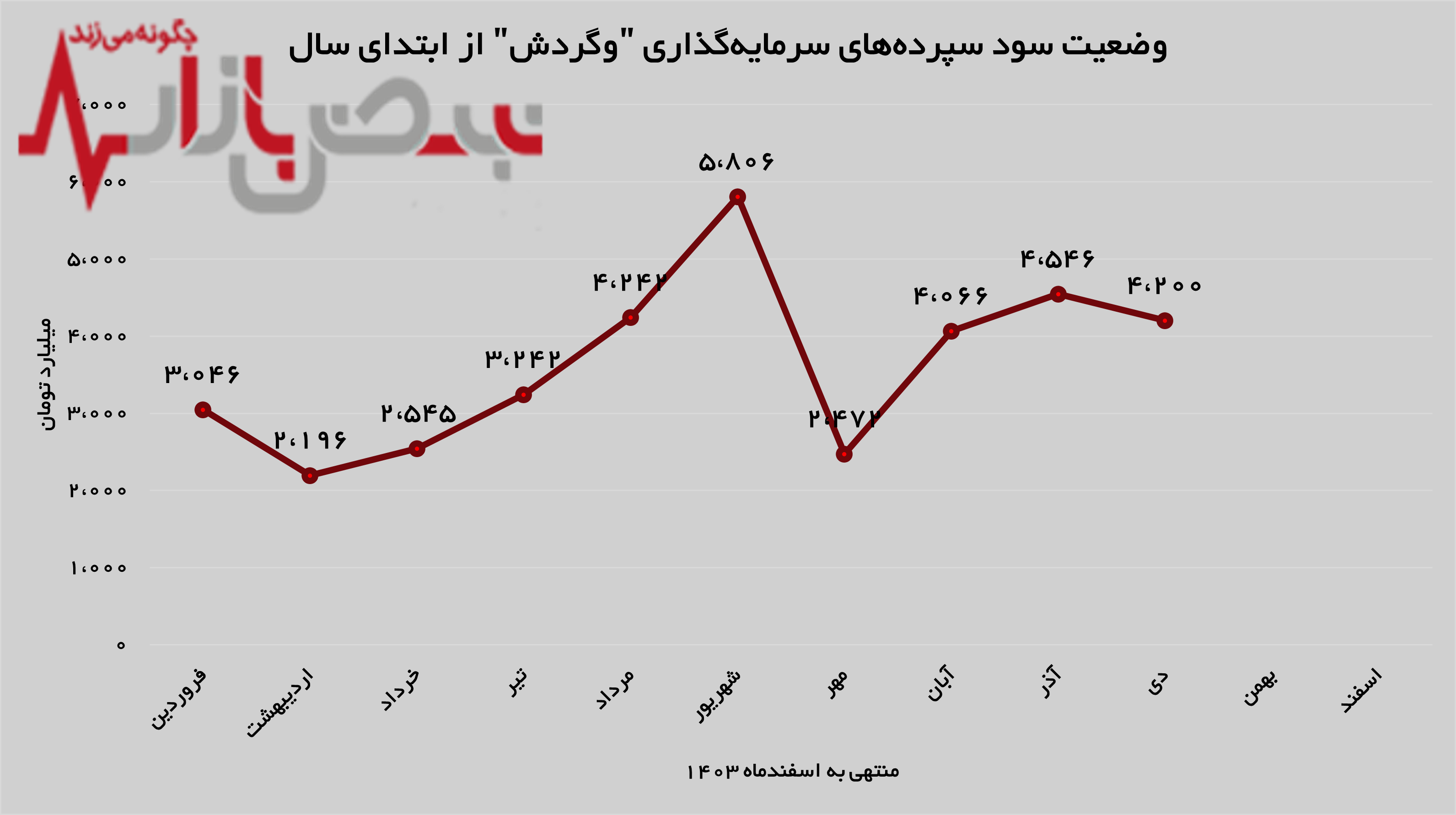 بالاتر از میانگین درآمد ۹ ماهه سال جاری