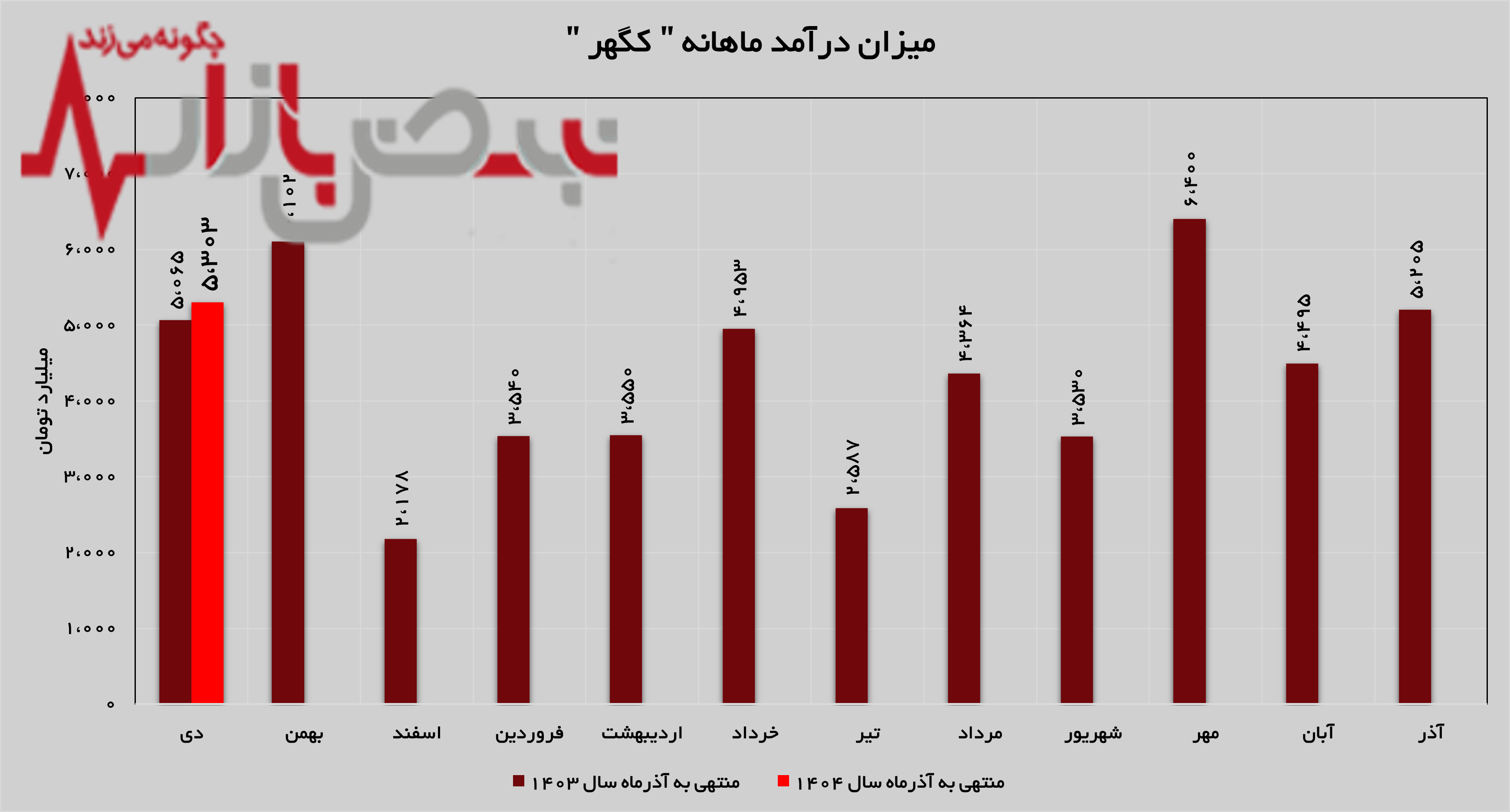 آغاز سال مالی جدید با روندی مثبت برای