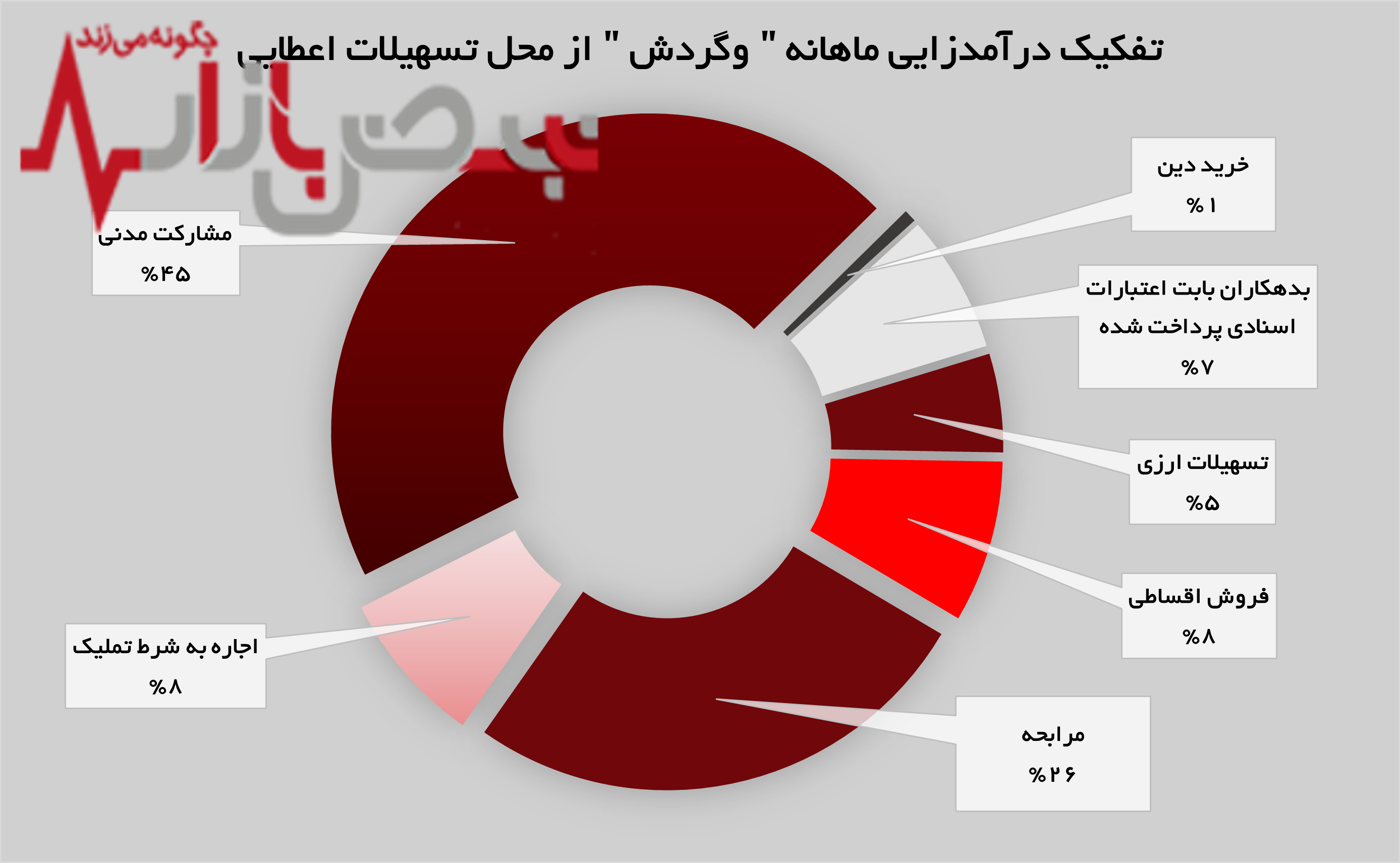 مشارکت مدنی درآمدزا‌ترین بخش از تسهیلات اعطایی