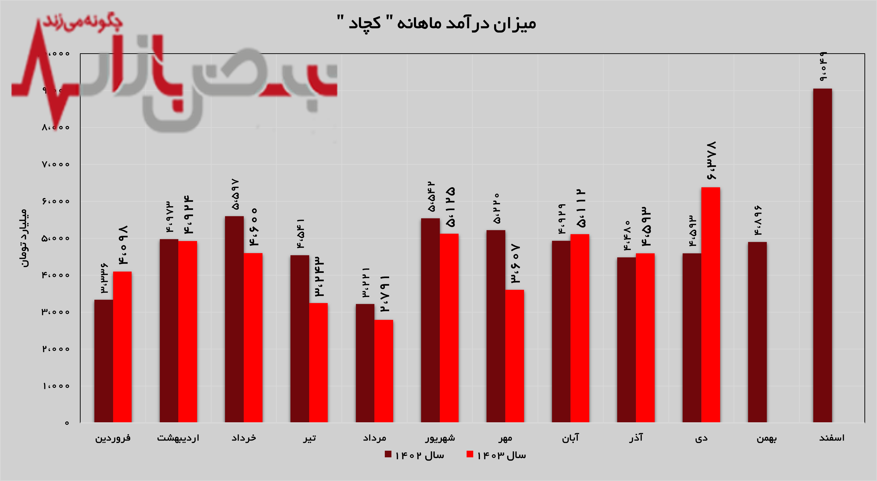 رکورد درآمدزایی