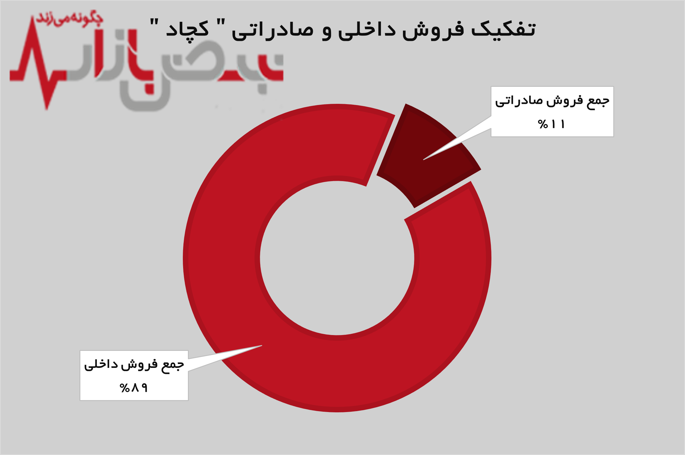رکورد درآمدزایی