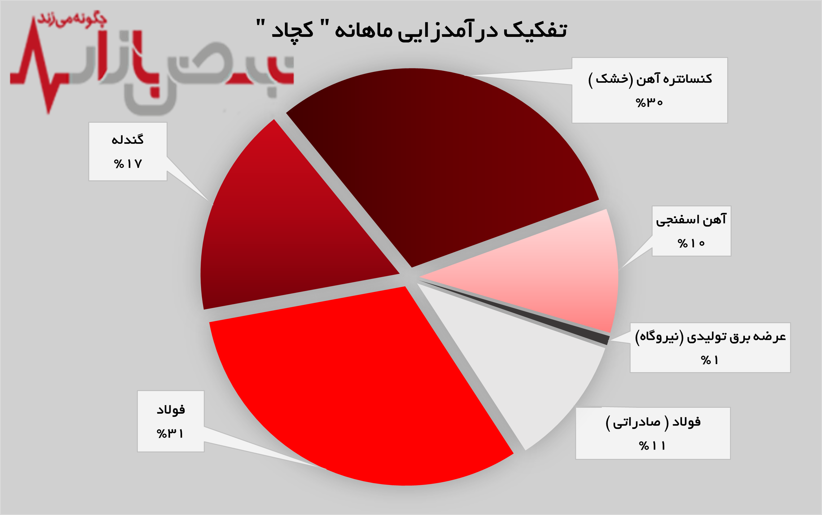 رکورد درآمدزایی