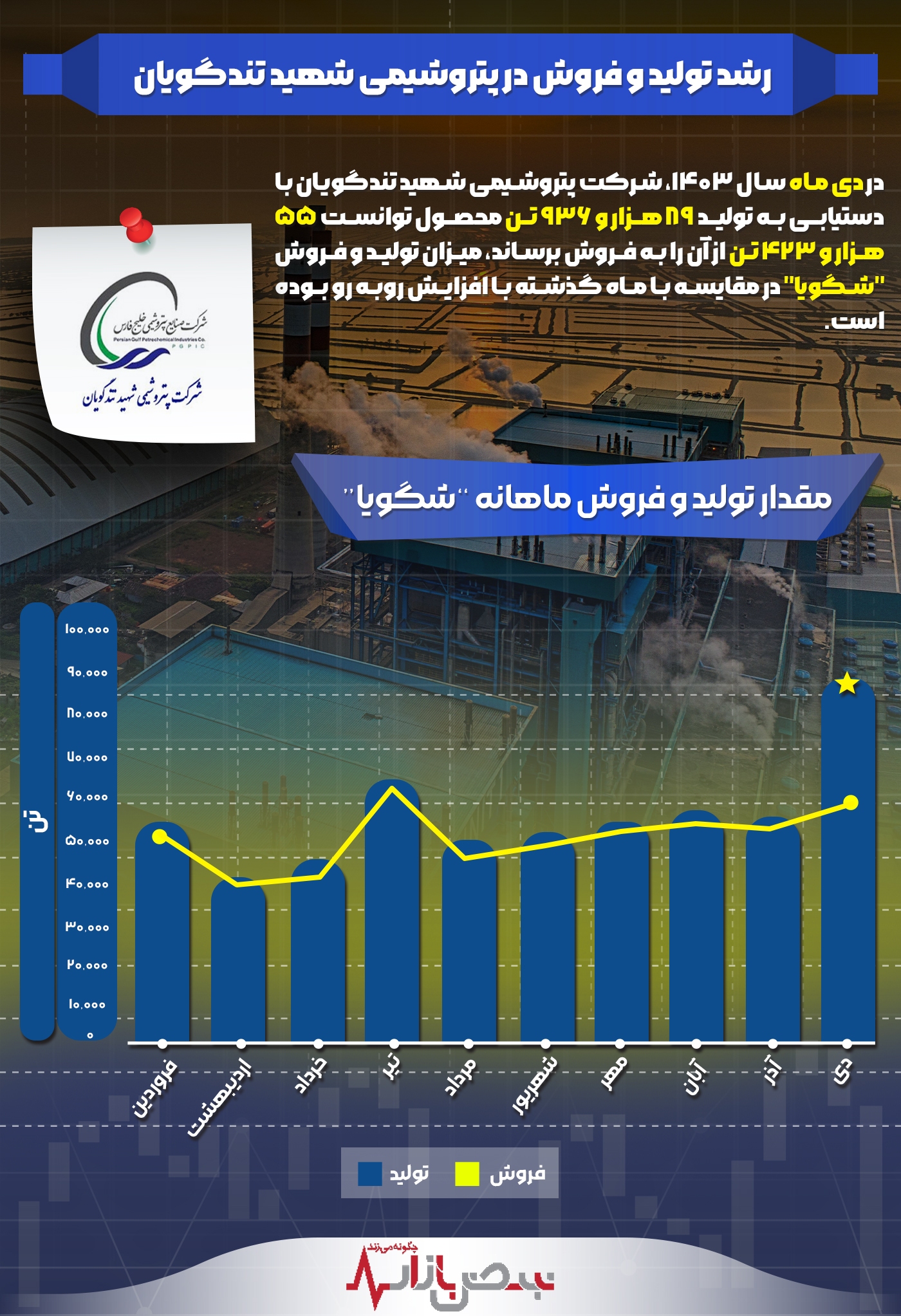 رشد تولید و فروش در پتروشیمی شهید تندگویان 