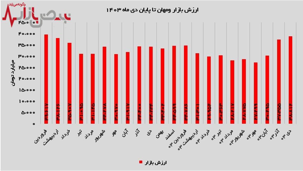  پرتفوی ۱۳.۴ هزار میلیارد تومانی ومهان در دی ماه