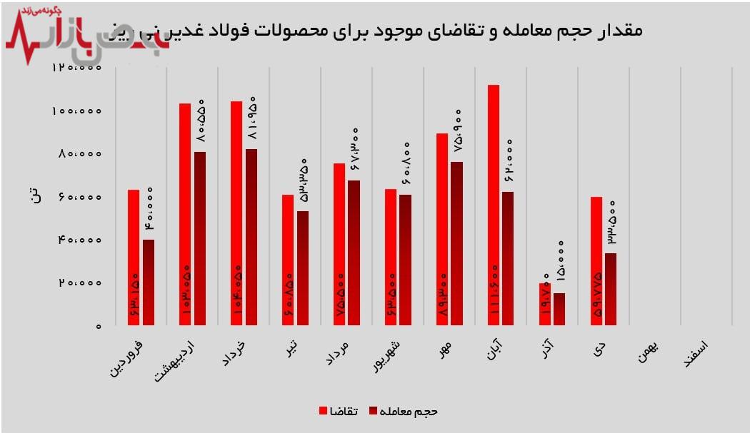 از رکود آذر تا اوج‌گیری دی ماه توسط فولاد غدیر نی‌ریز