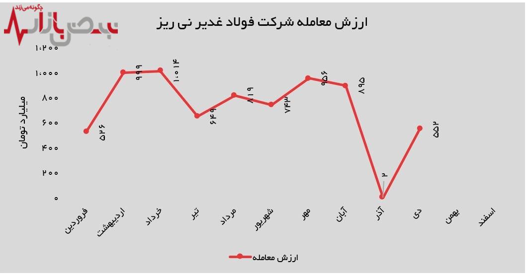 از رکود آذر تا اوج‌گیری دی ماه توسط فولاد غدیر نی‌ریز