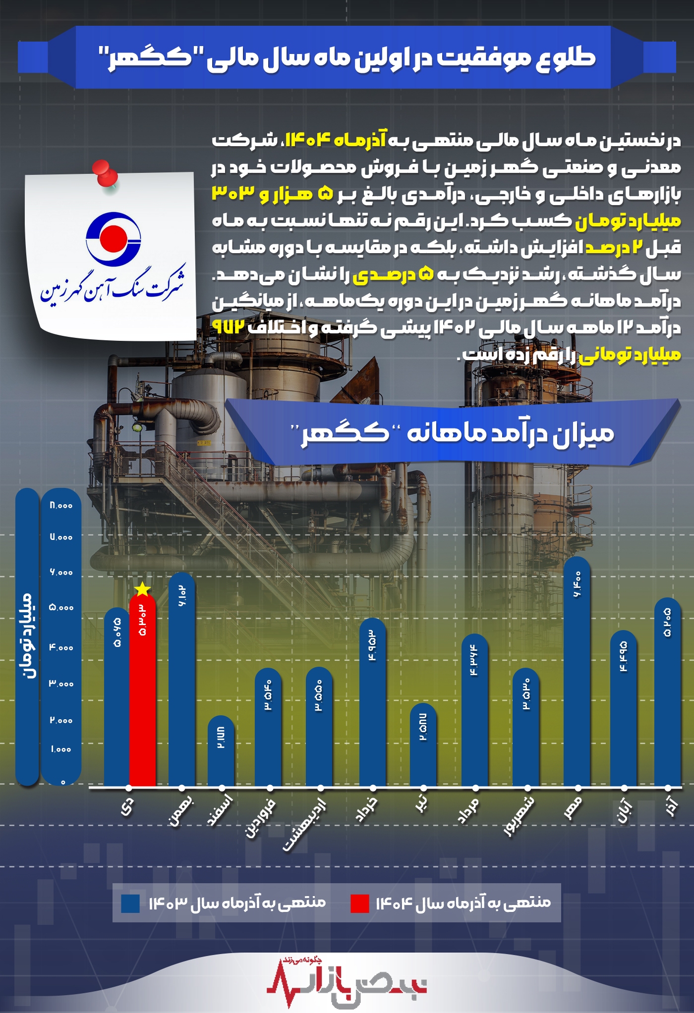 طلوع موفقیت در اولین ماه از سال مالی