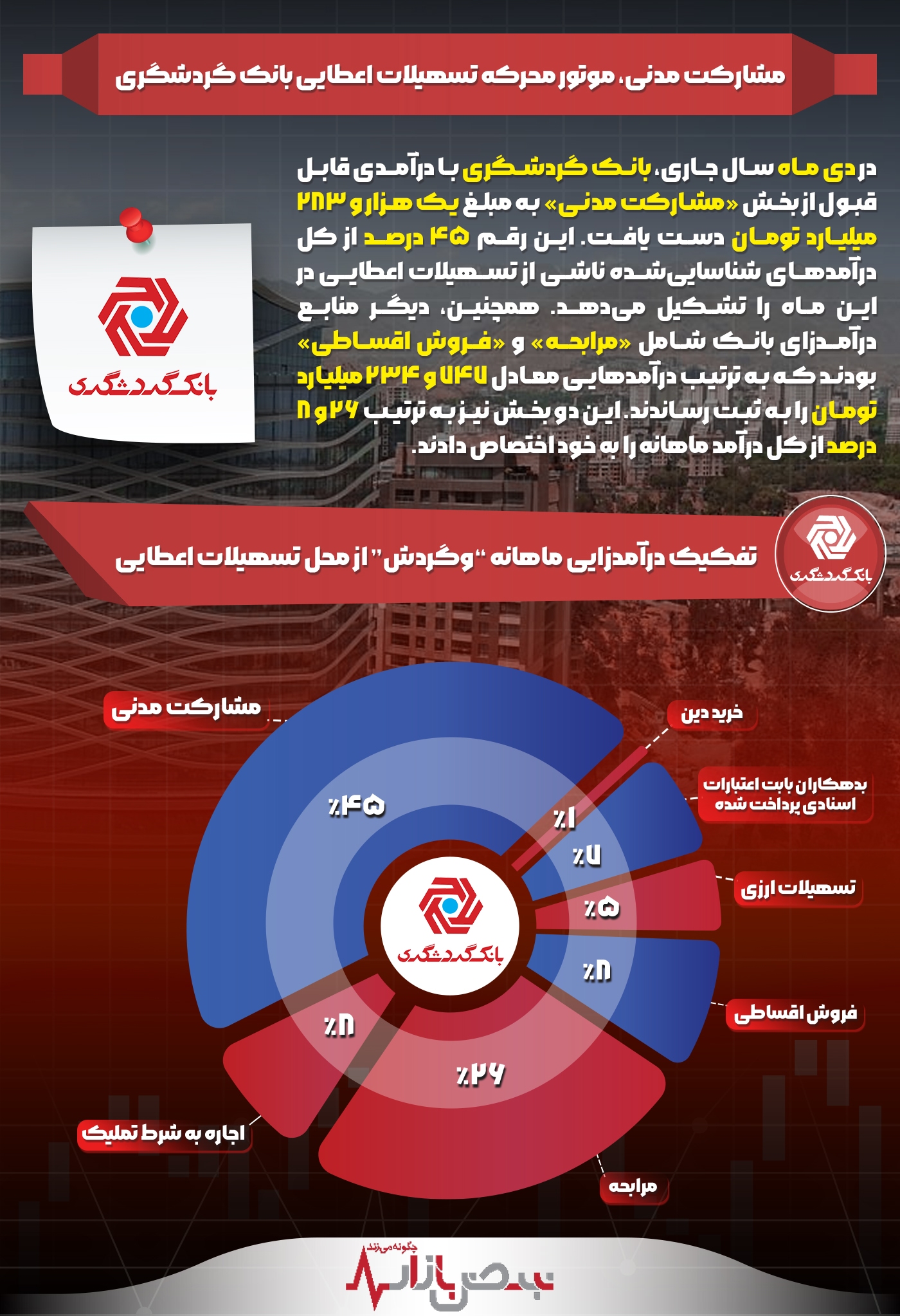 مشارکت مدنی، موتور محرکه تسهیلات اعطایی بانک گردشگری