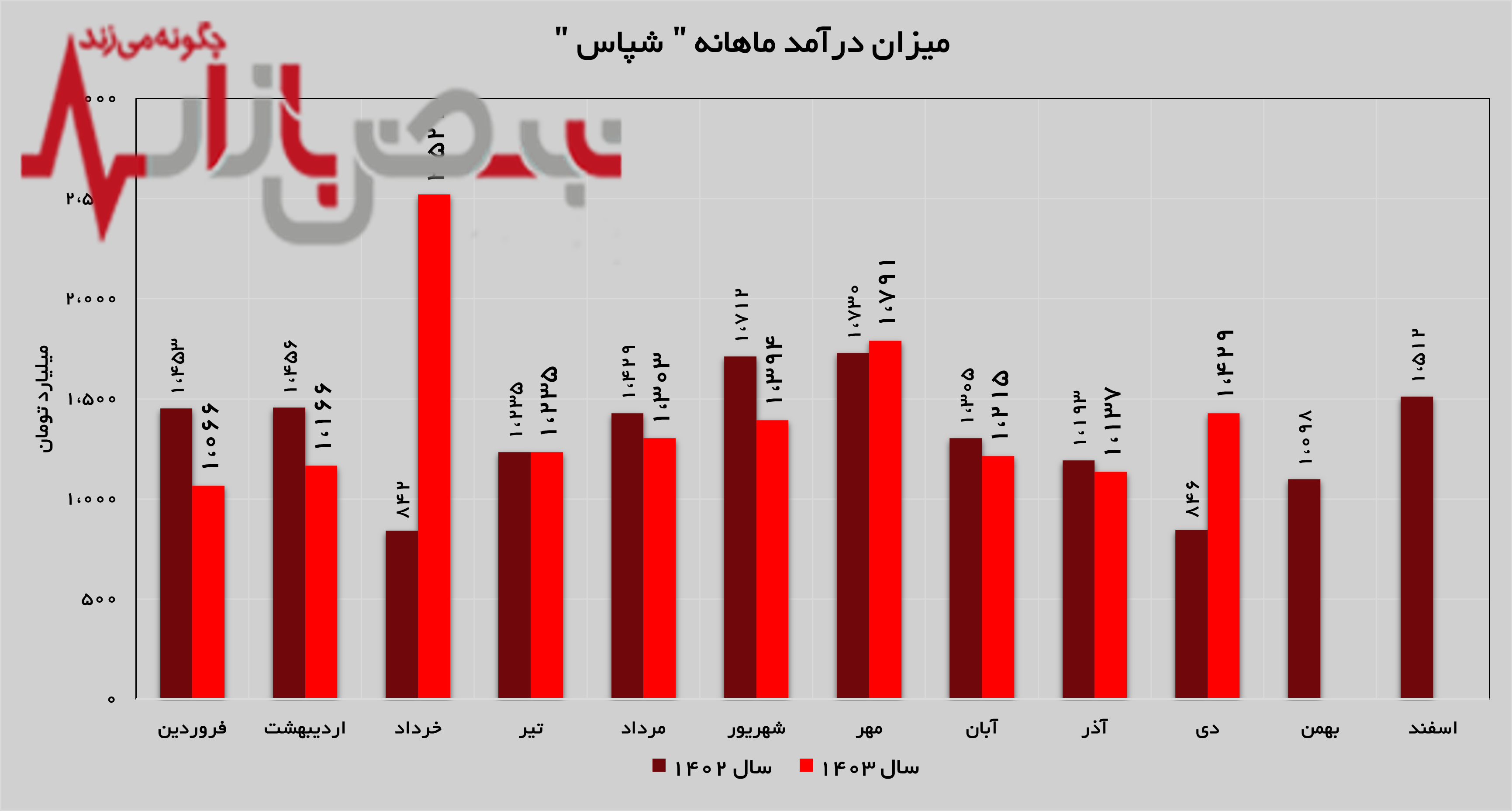 رشد ۲۵ درصدی درآمد‌های