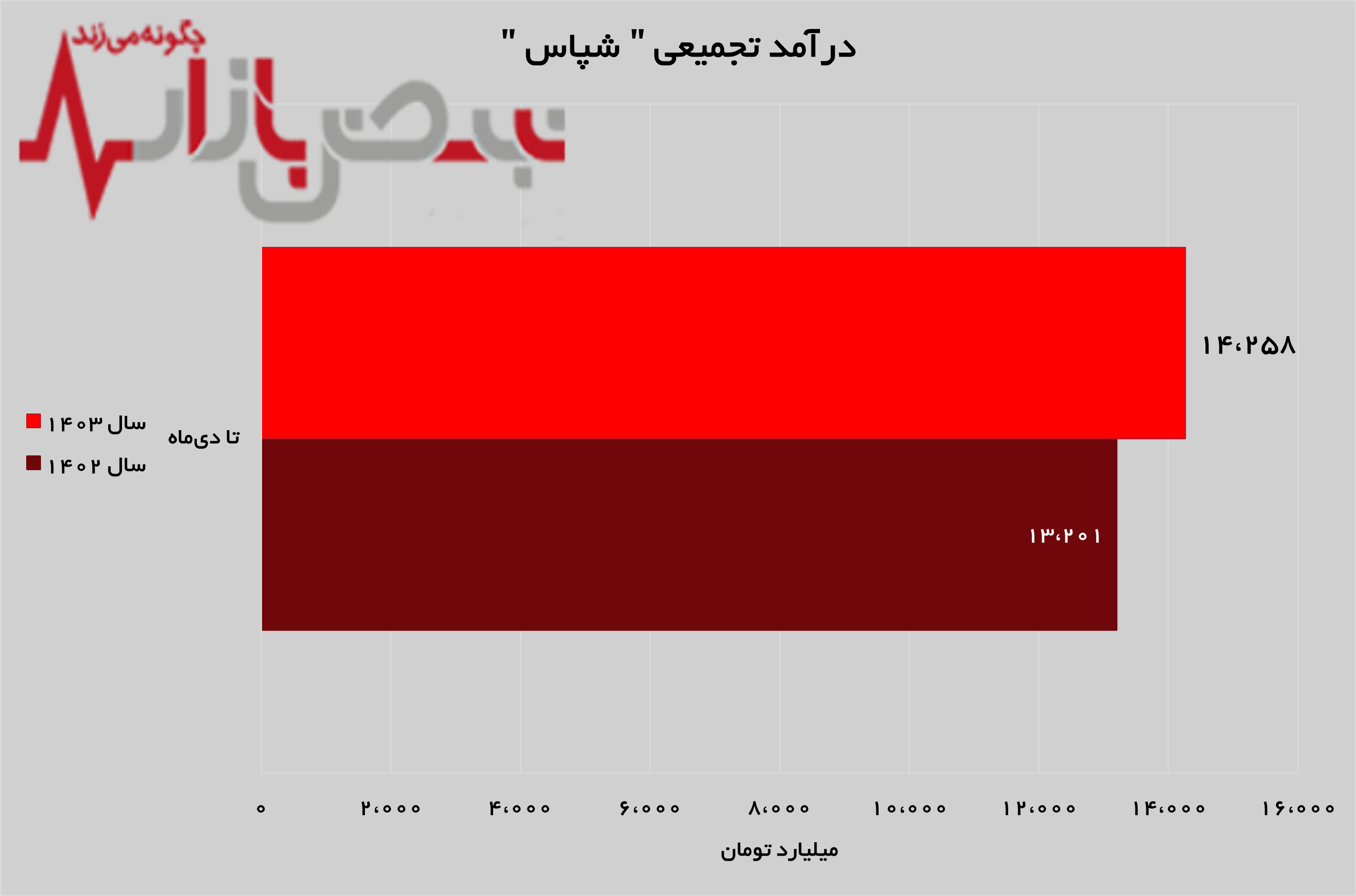 رشد ۲۵ درصدی درآمد‌های