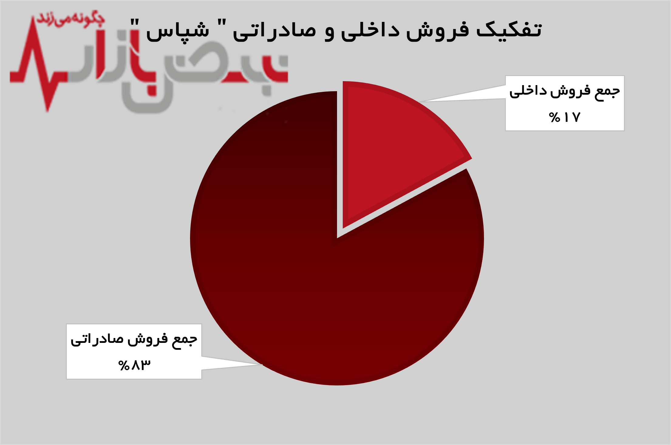 رشد ۲۵ درصدی درآمد‌های