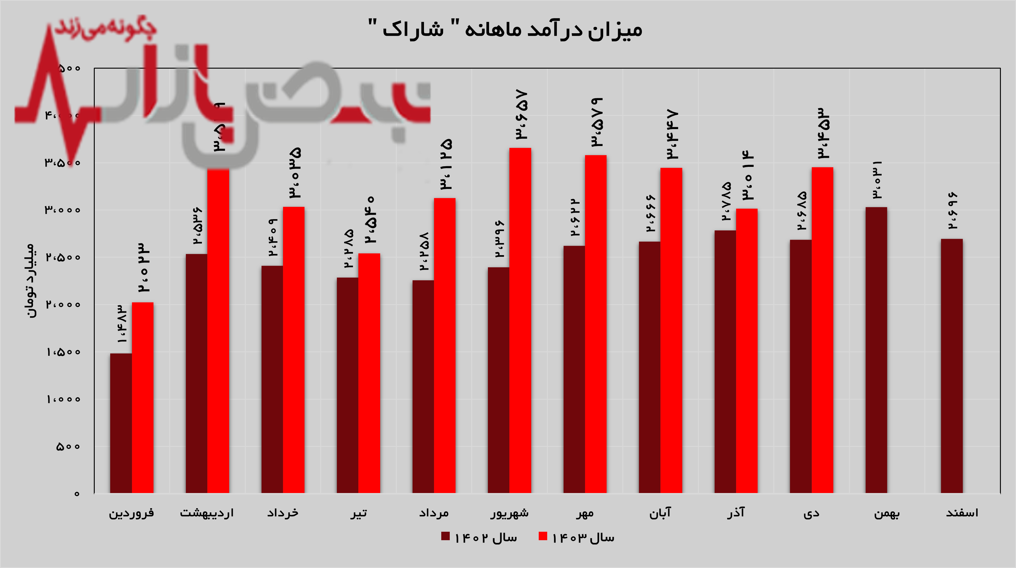 تداوم روند صعودی در