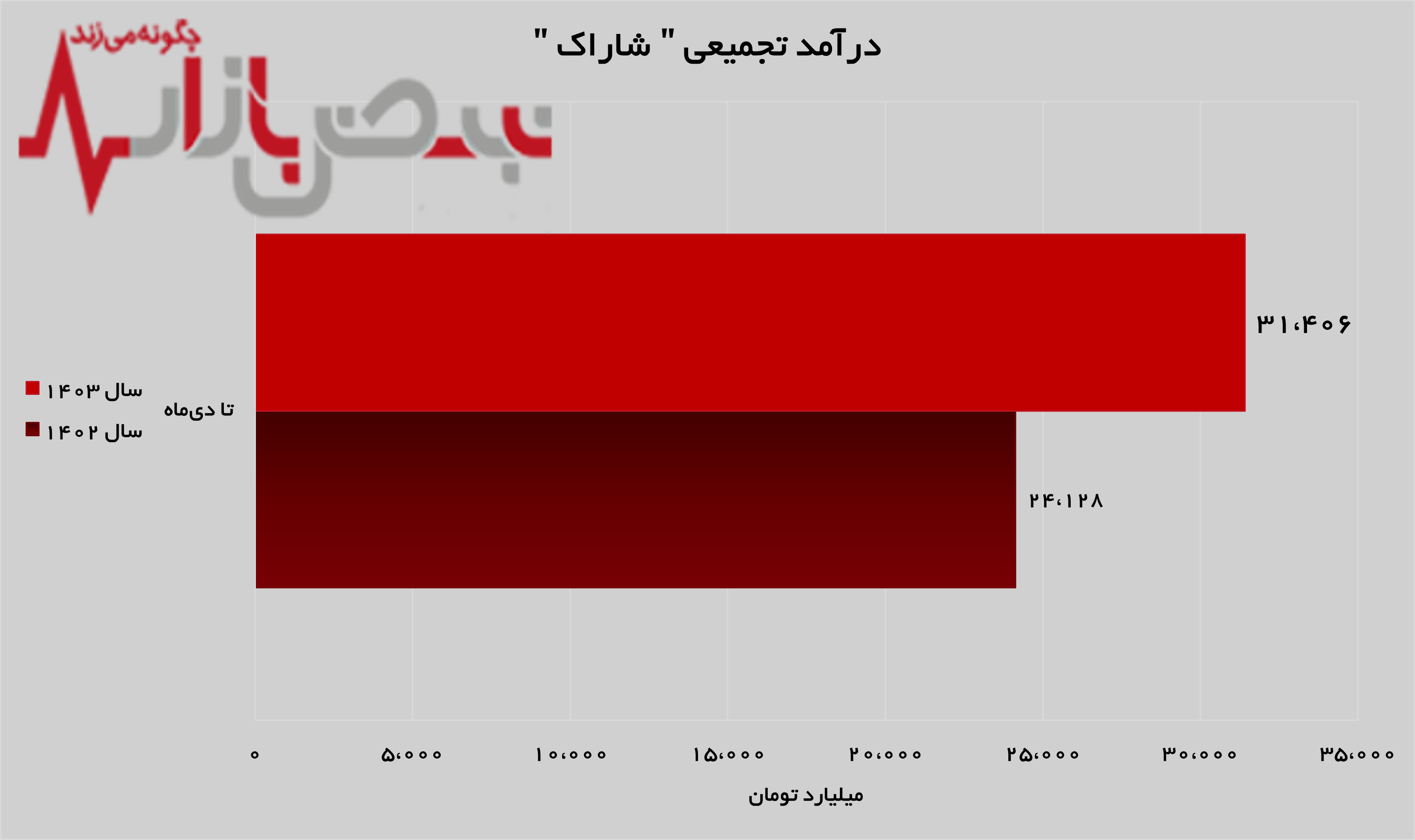 تداوم روند صعودی در