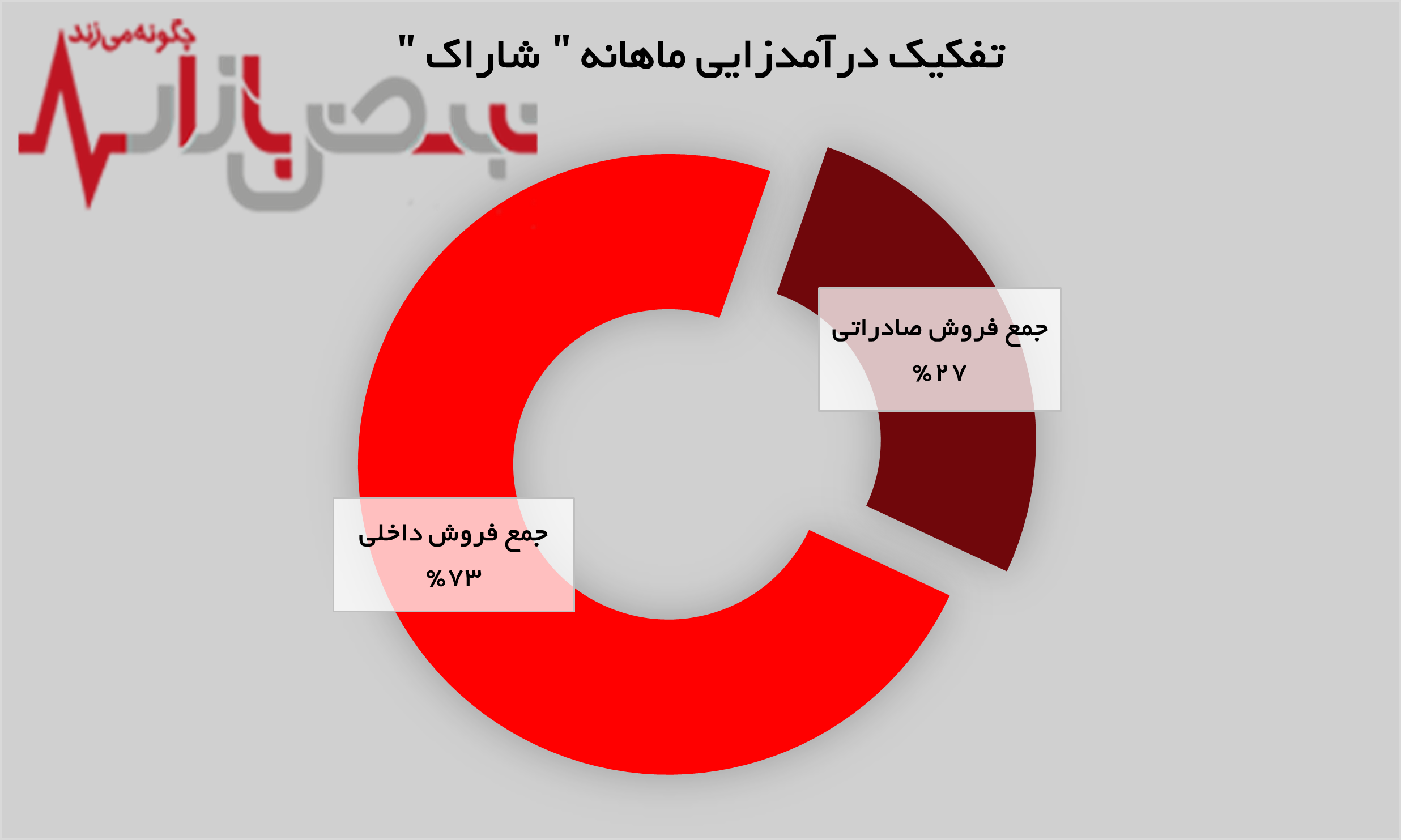 تداوم روند صعودی در