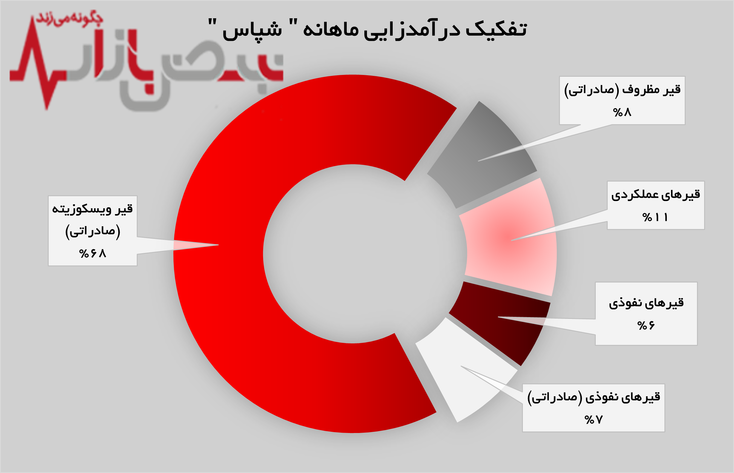 قیر ویسکوزیته صادراتی پرچمدار درآمدزایی در