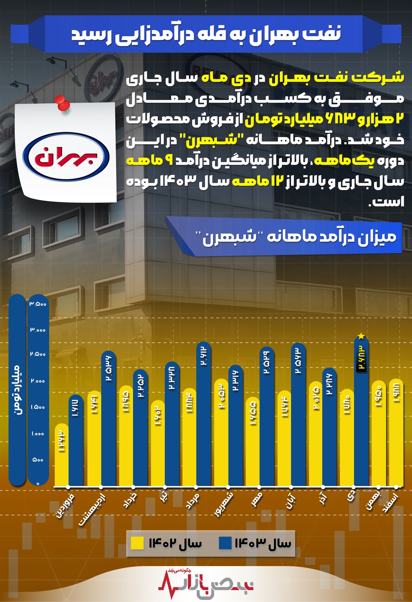 نفت بهران به قله درآمدزایی رسید