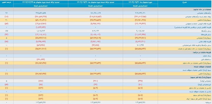 زیان سنگین خودروسازان در پاییز ۱۴۰۳ + عکس