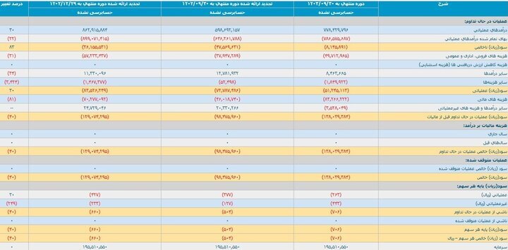 زیان سنگین خودروسازان در پاییز ۱۴۰۳ + عکس